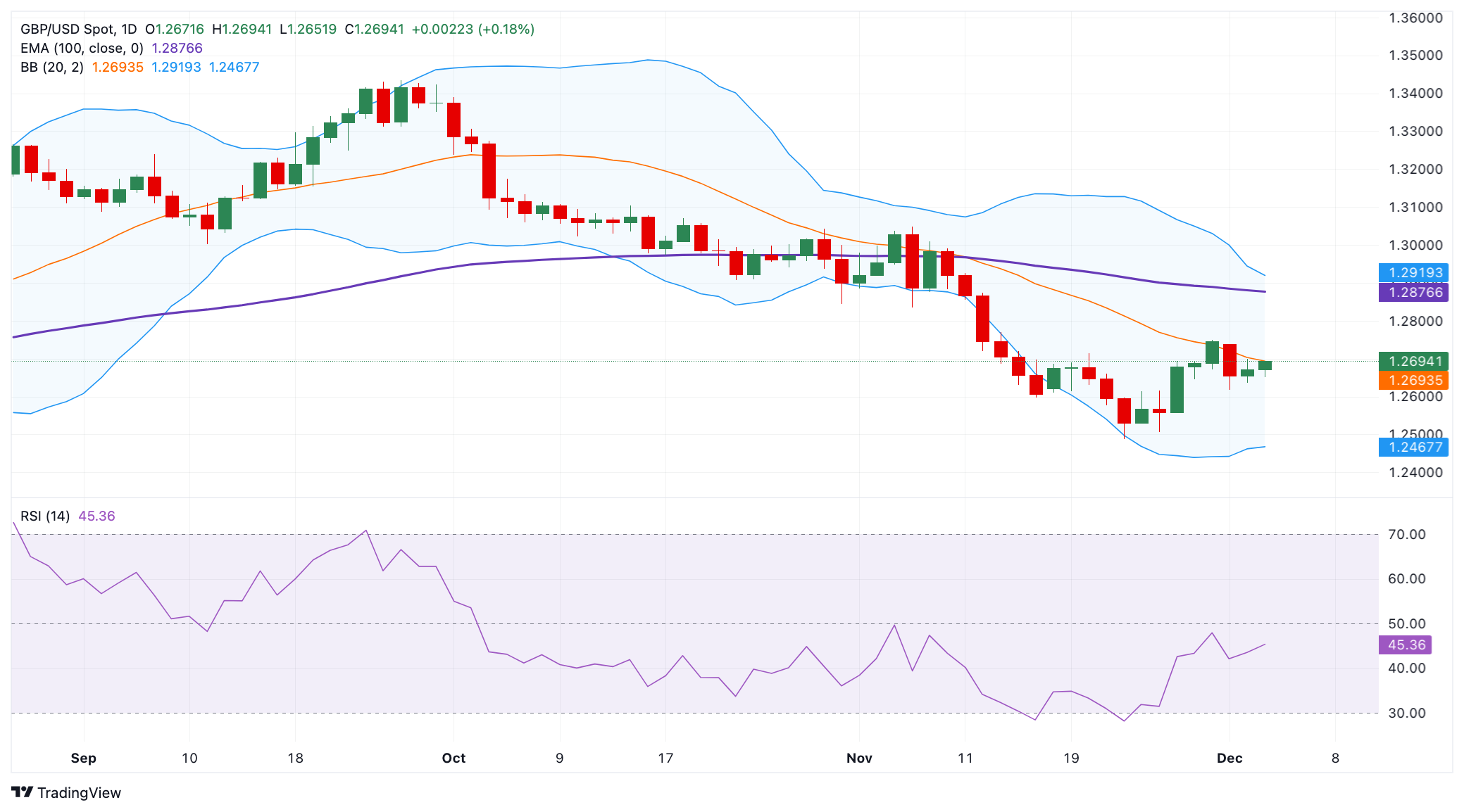 Exness外汇分析—英镑/美元价格预测：在1.2700下方维持看跌倾向不变